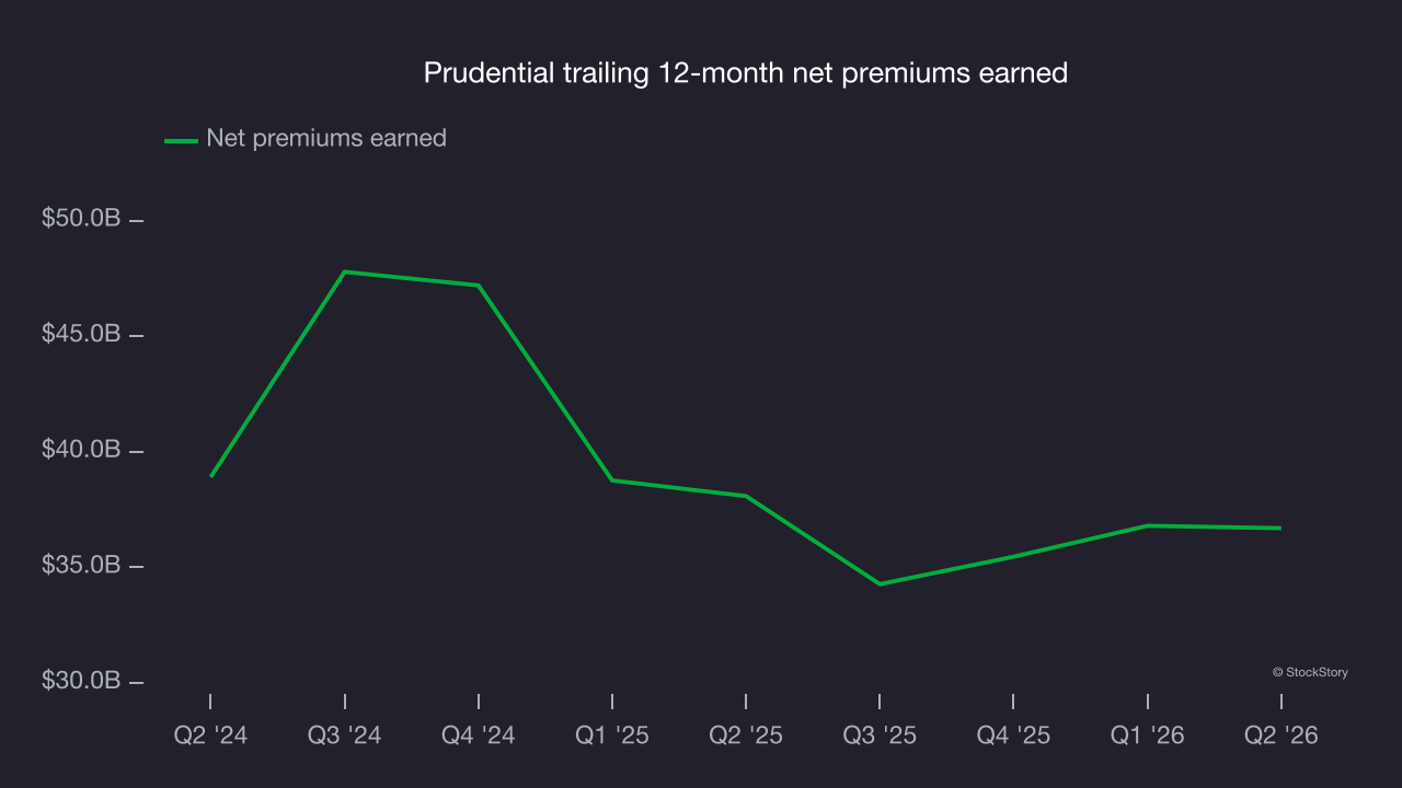 Prudential trailing 12-month net premiums earned