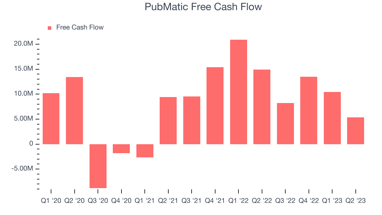 PubMatic Free Cash Flow