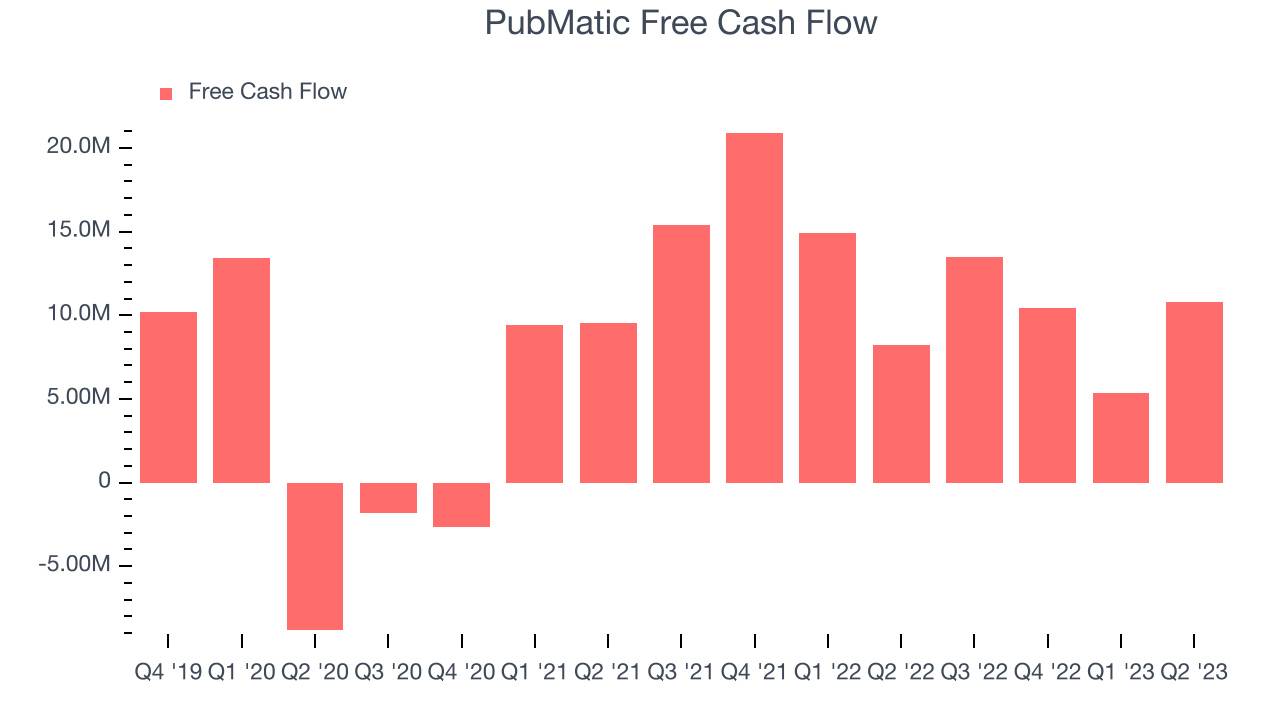 PubMatic Free Cash Flow