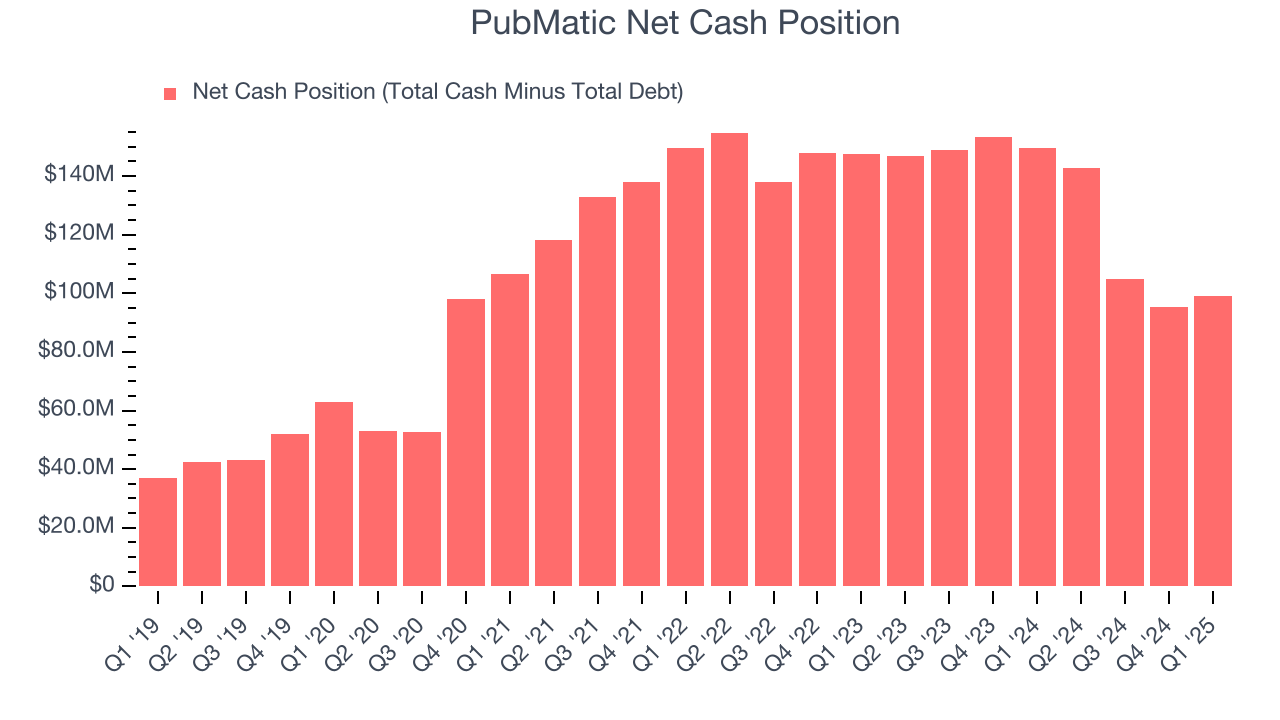PubMatic Net Cash Position