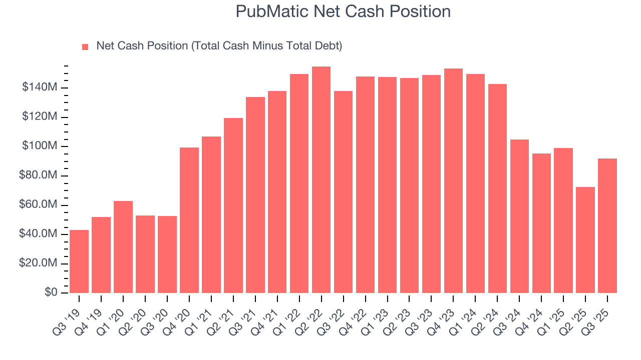 PubMatic Net Cash Position