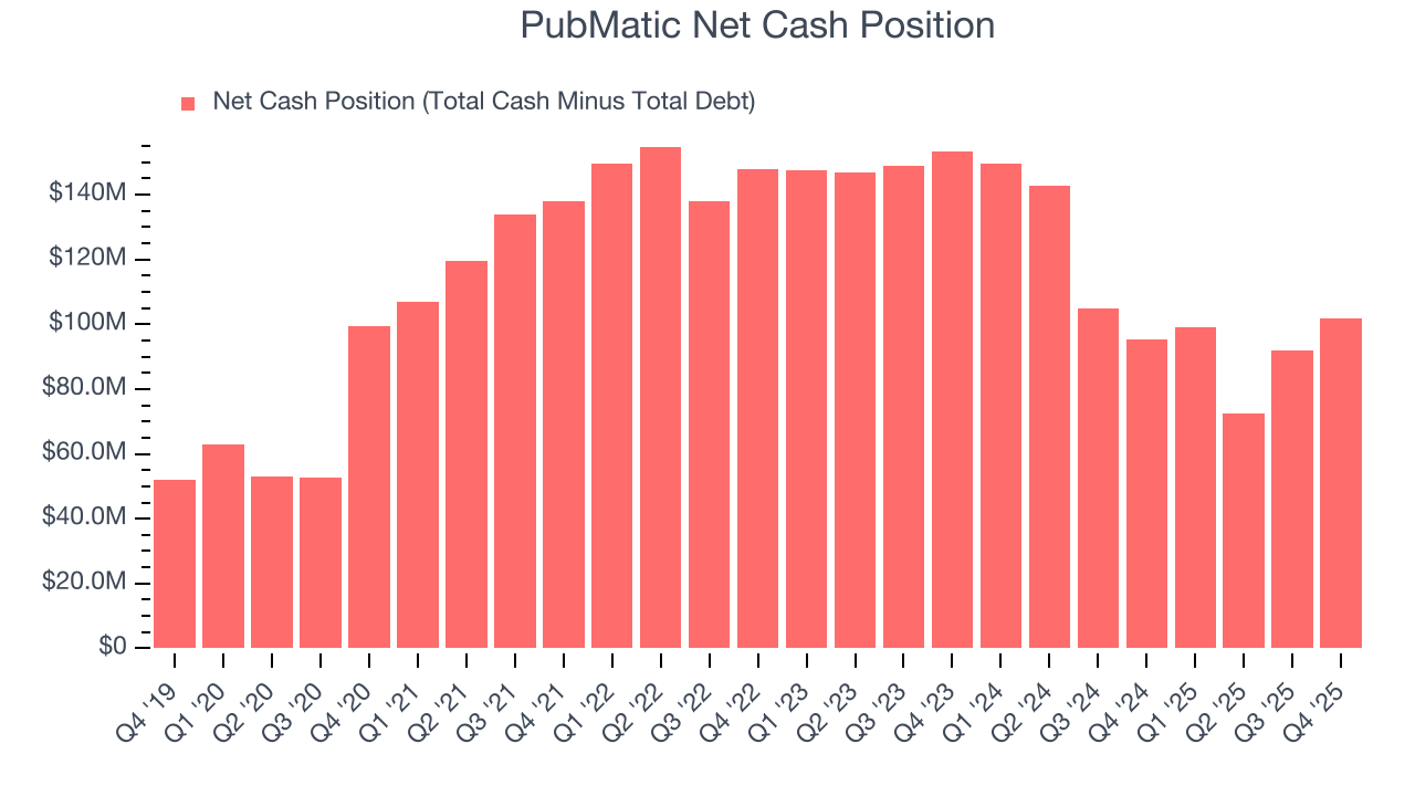 PubMatic Net Cash Position