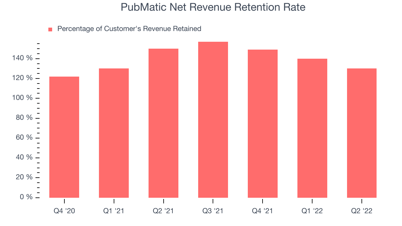 PubMatic Net Revenue Retention Rate