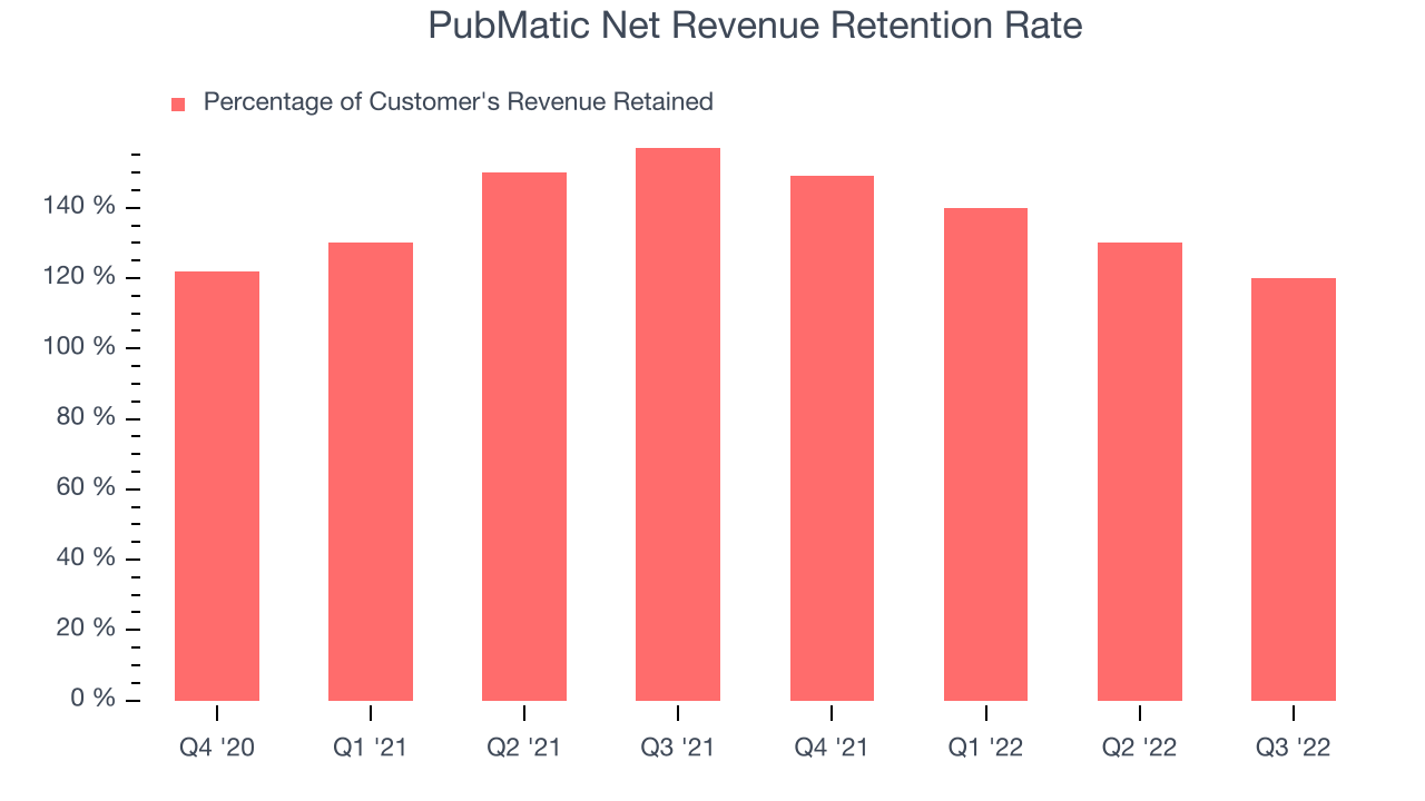 PubMatic Net Revenue Retention Rate