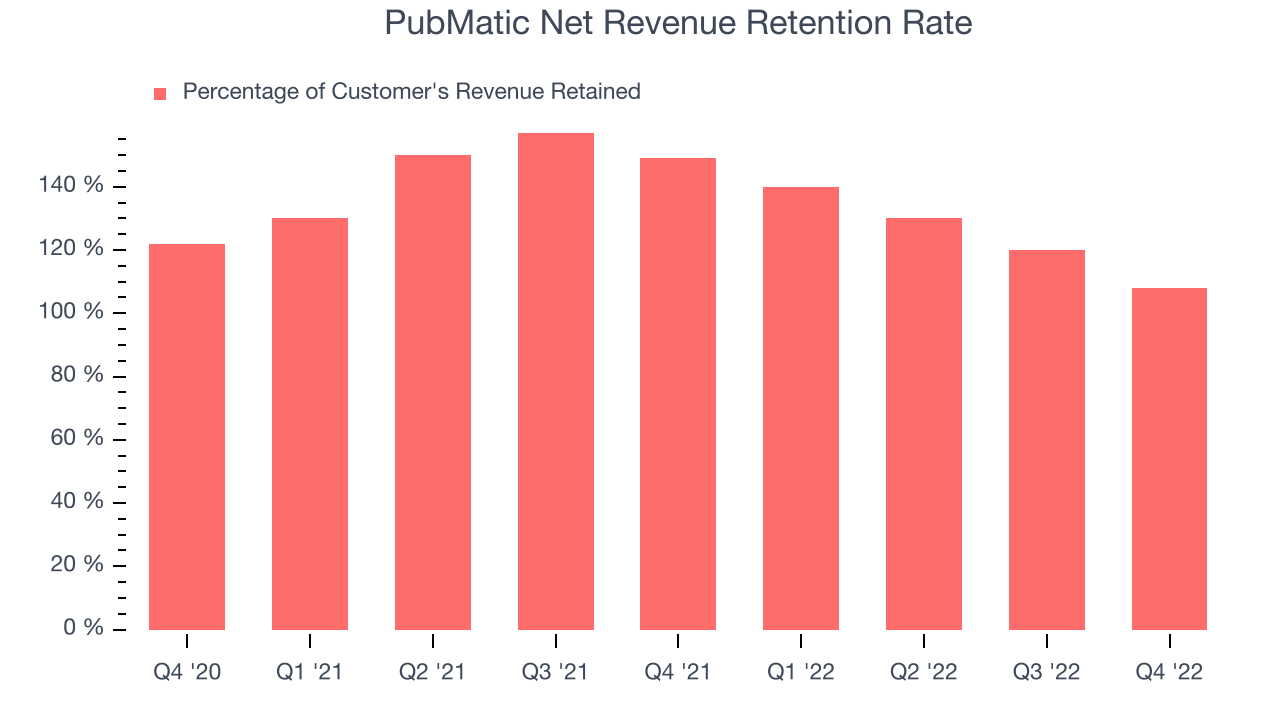 PubMatic Net Revenue Retention Rate