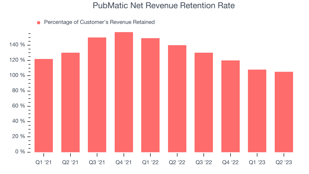 PubMatic Net Revenue Retention Rate