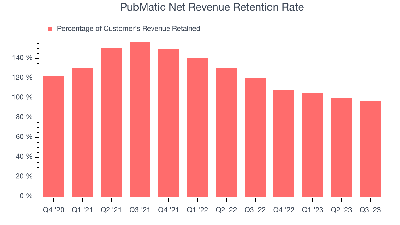 PubMatic Net Revenue Retention Rate