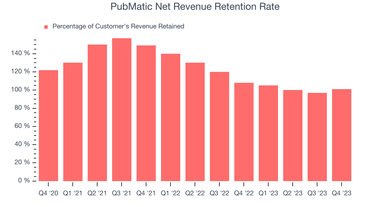 PubMatic Net Revenue Retention Rate