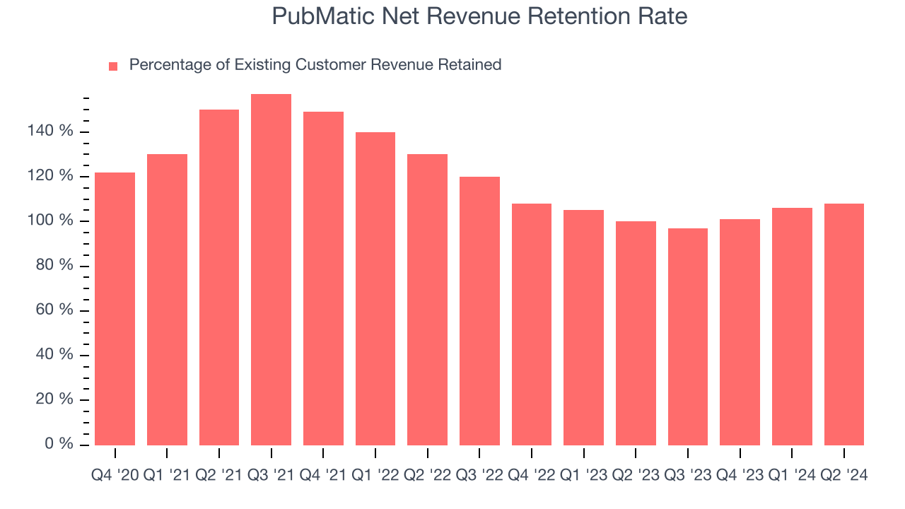 PubMatic Net Revenue Retention Rate