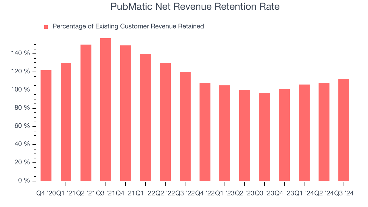 PubMatic Net Revenue Retention Rate