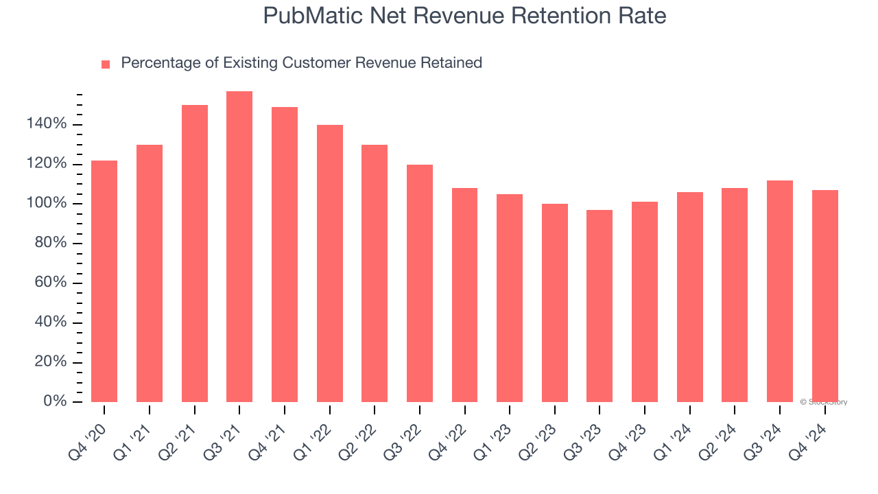 PubMatic Net Revenue Retention Rate