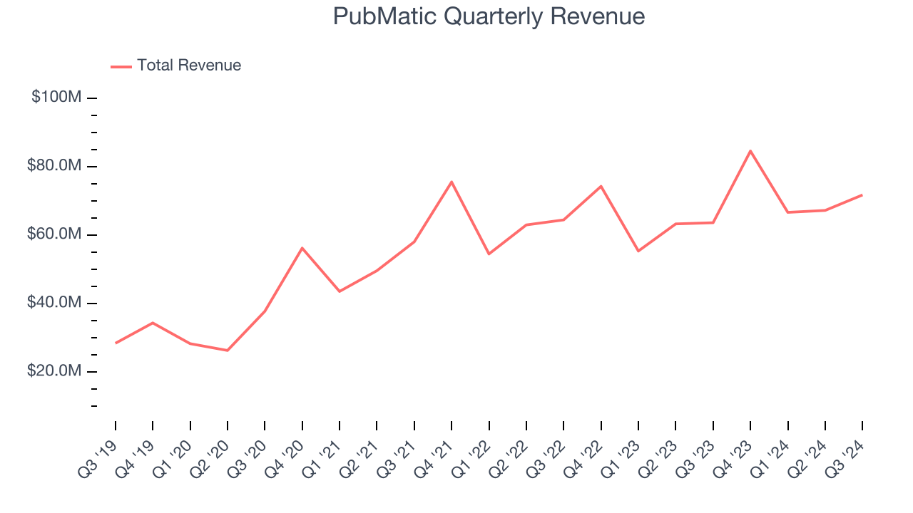 PubMatic Quarterly Revenue