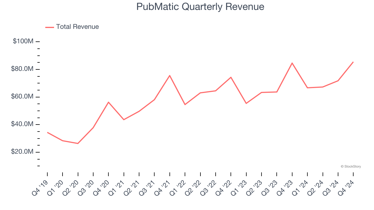 PubMatic Quarterly Revenue