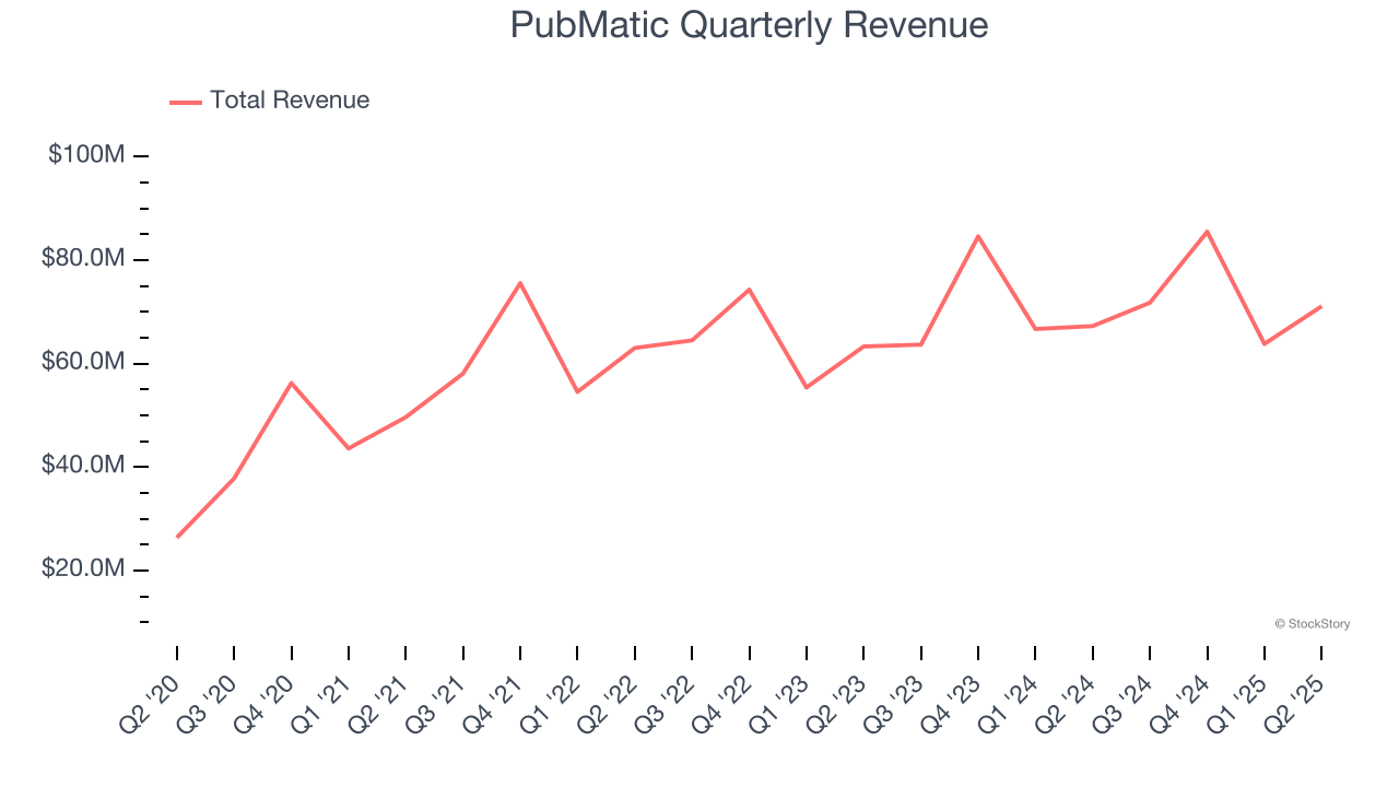 PubMatic Quarterly Revenue