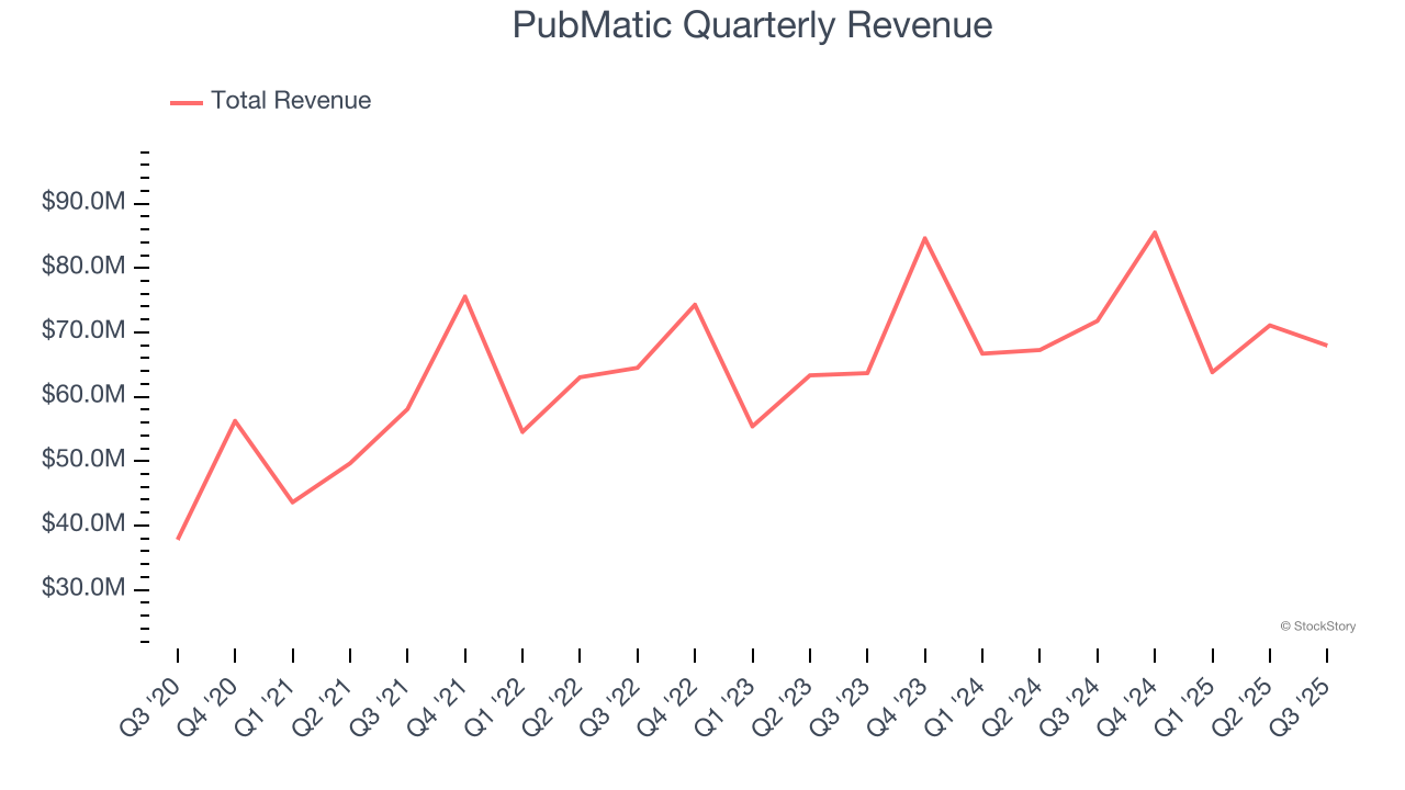 PubMatic Quarterly Revenue