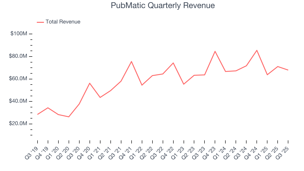 PubMatic Quarterly Revenue