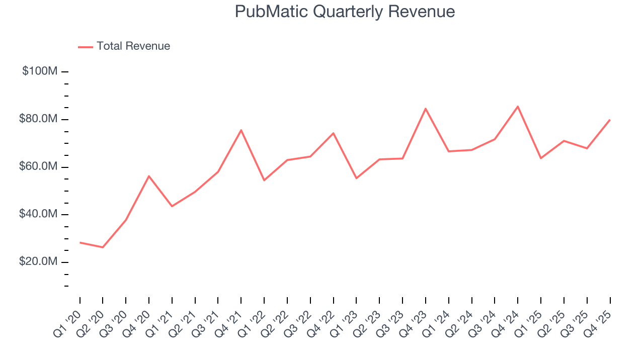 PubMatic Quarterly Revenue