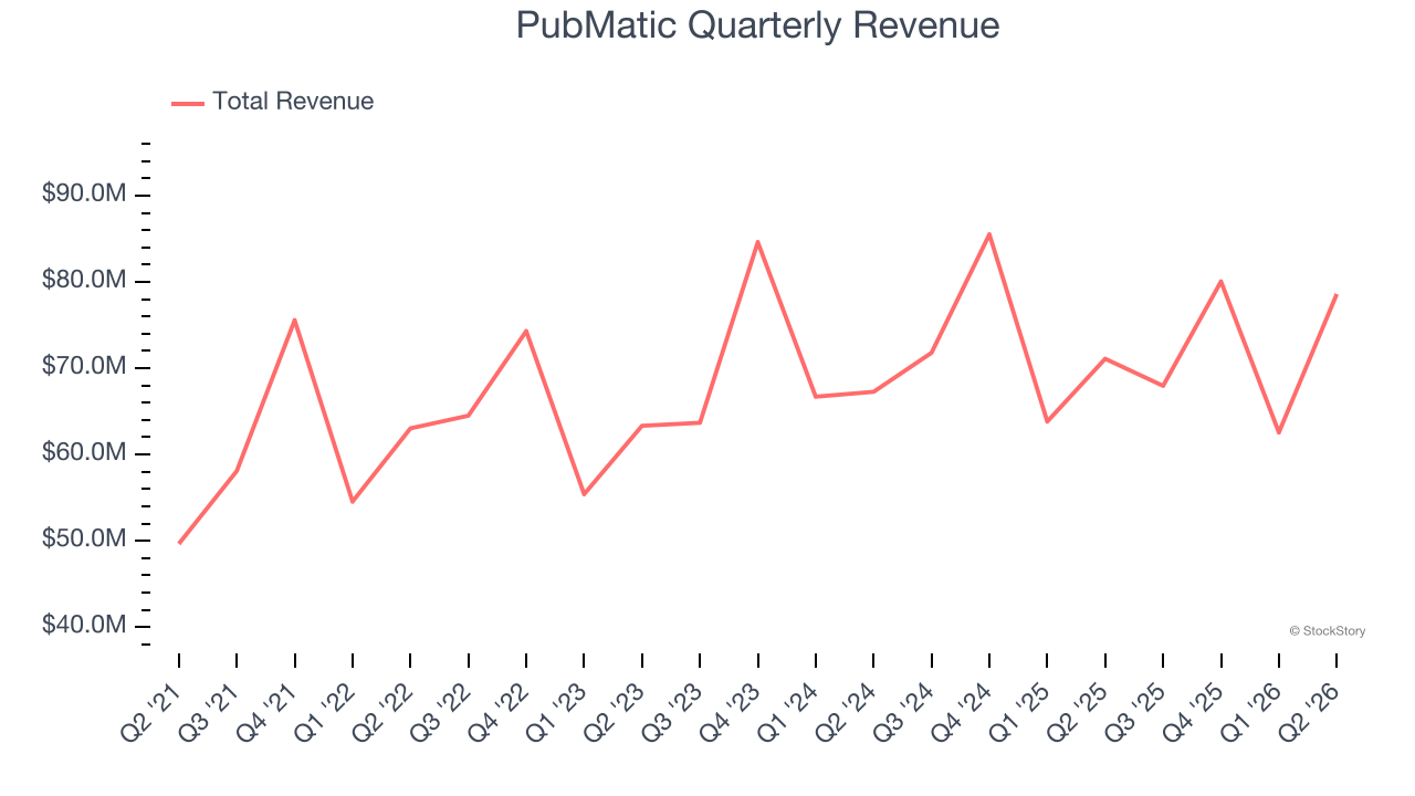 PubMatic Quarterly Revenue