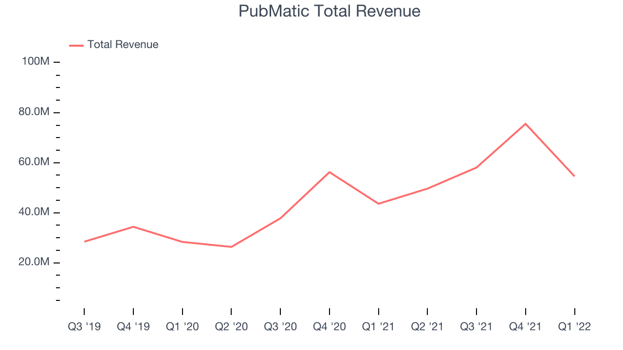 PubMatic Total Revenue