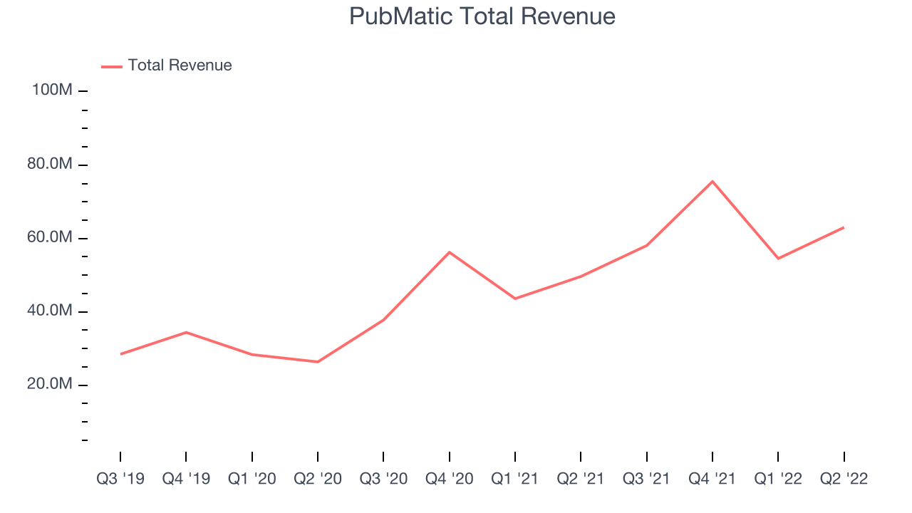 PubMatic Total Revenue