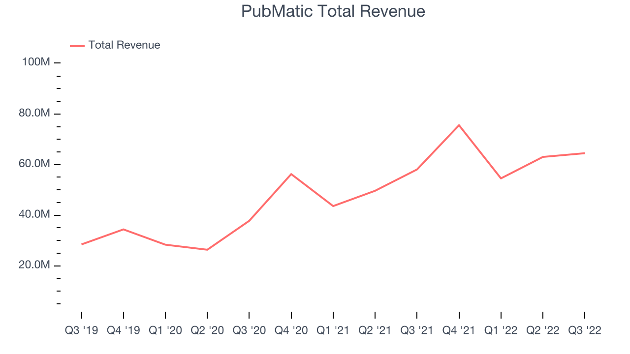 PubMatic Total Revenue