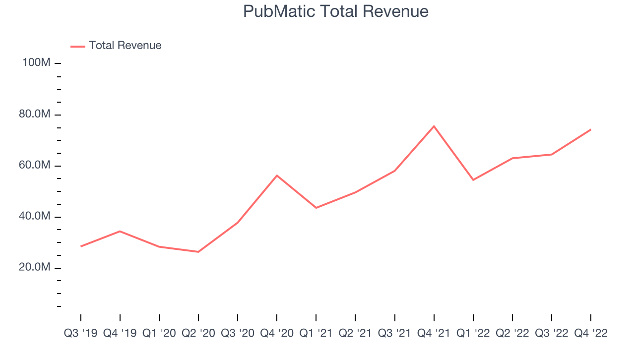 PubMatic Total Revenue