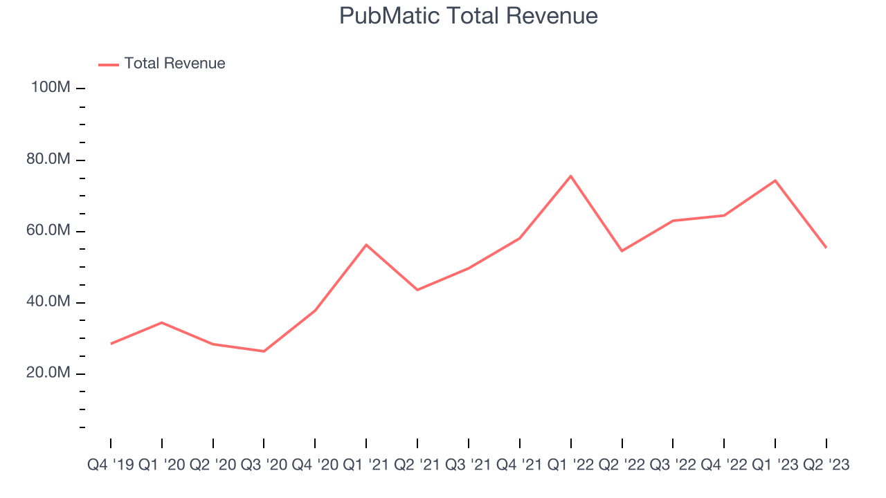 PubMatic Total Revenue