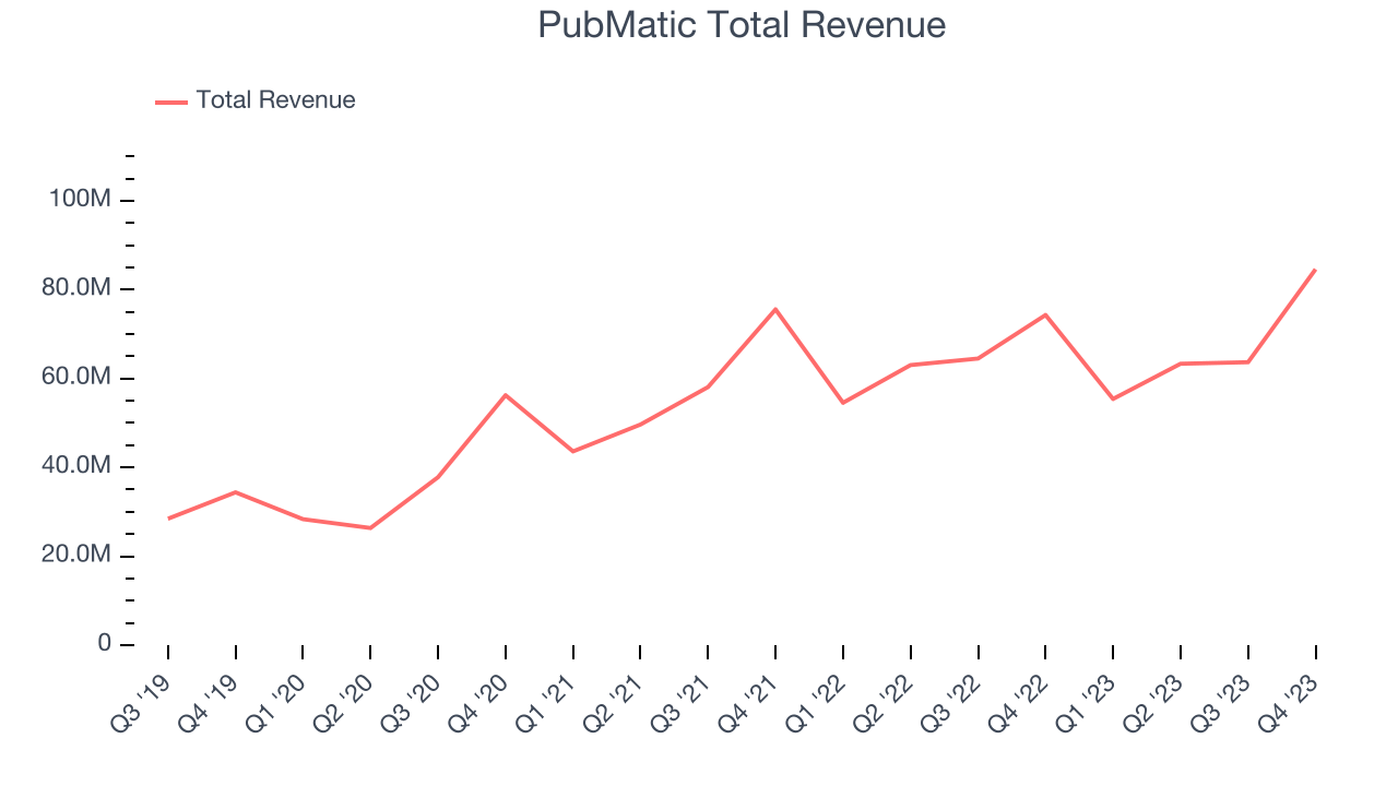 PubMatic Total Revenue