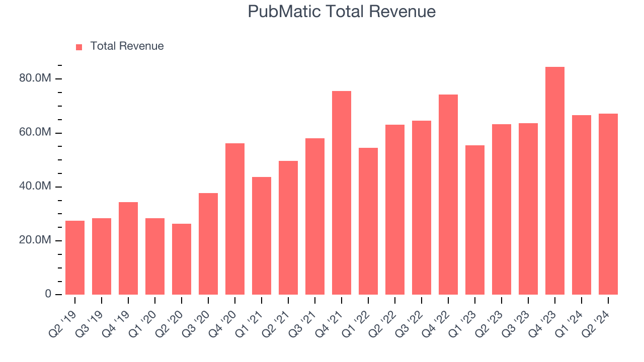 PubMatic Total Revenue