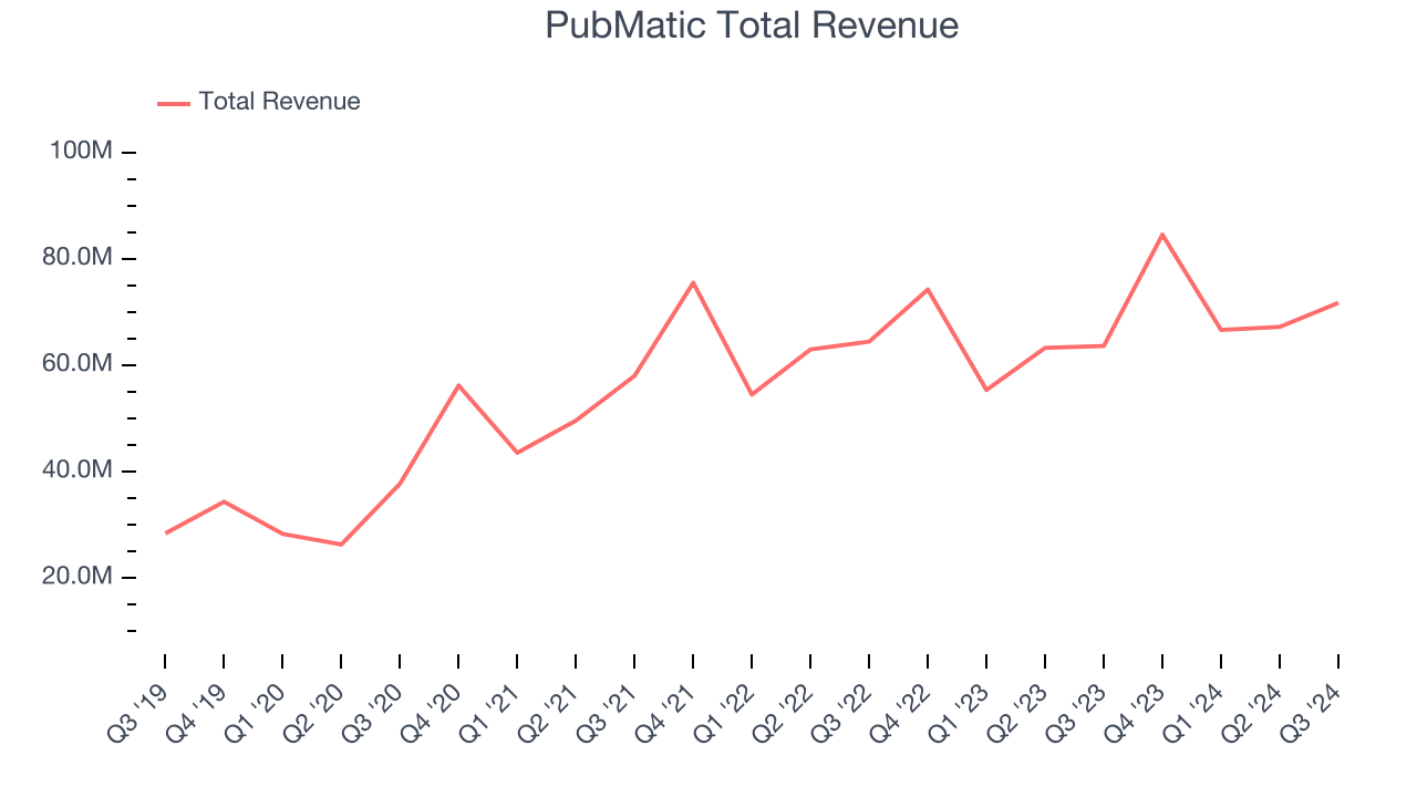 PubMatic Total Revenue