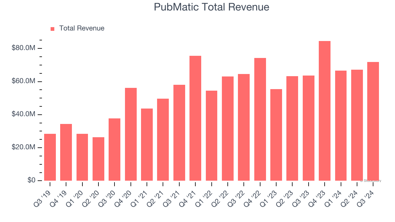 PubMatic Total Revenue