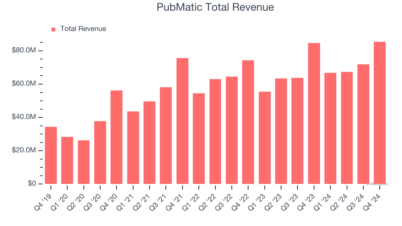 PubMatic Total Revenue