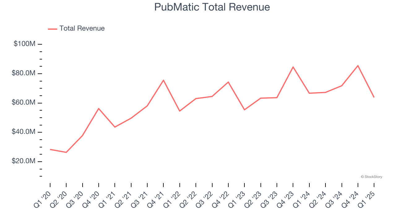 PubMatic Total Revenue