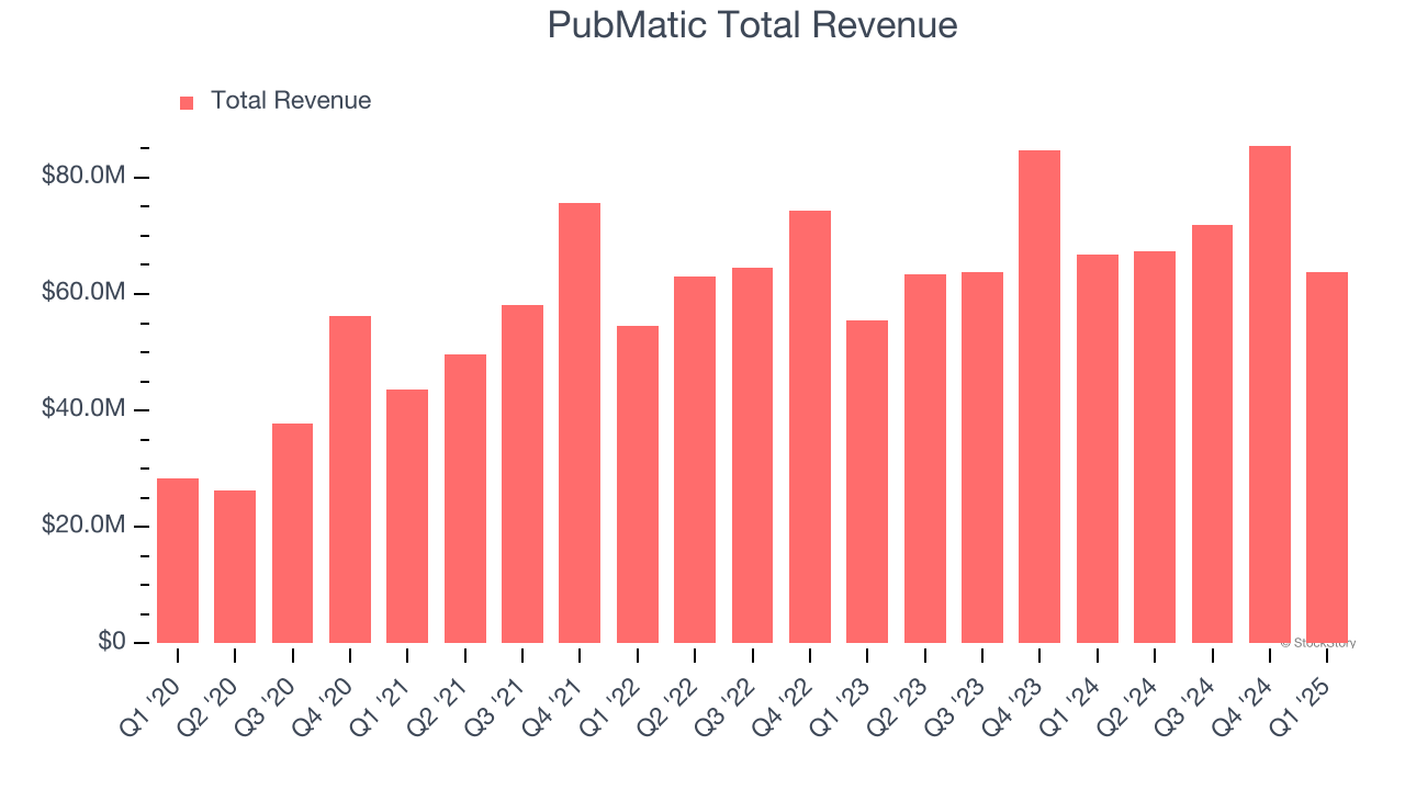 PubMatic Total Revenue
