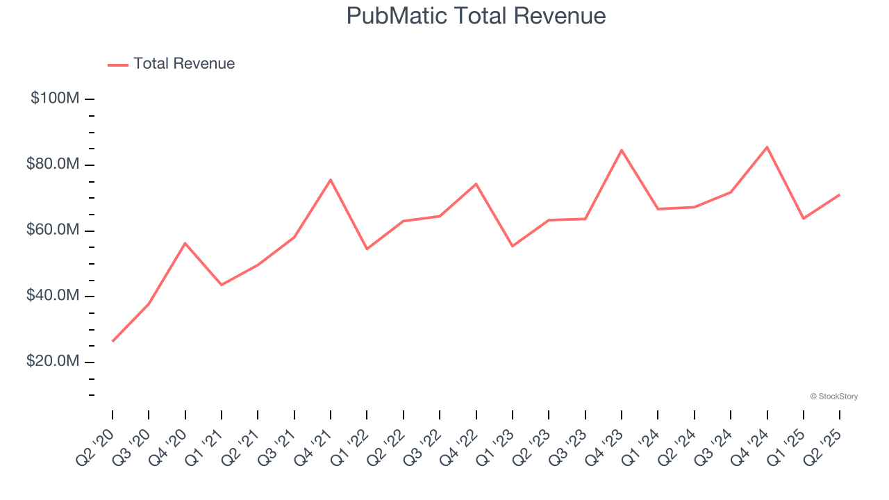 PubMatic Total Revenue
