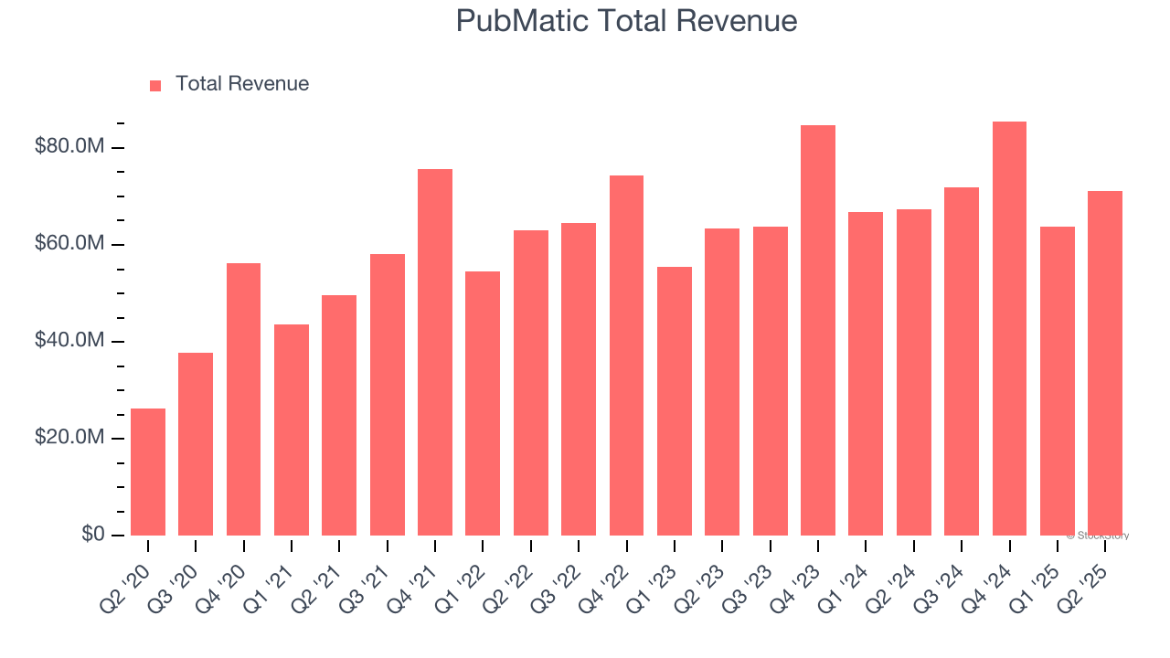 PubMatic Total Revenue