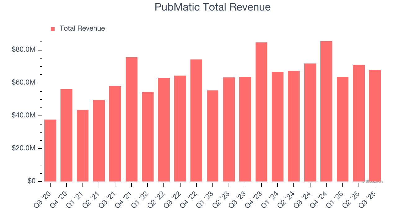 PubMatic Total Revenue