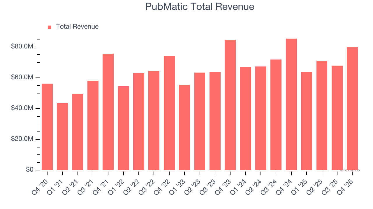 PubMatic Total Revenue