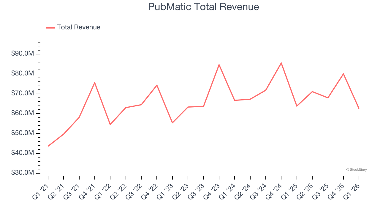 PubMatic Total Revenue
