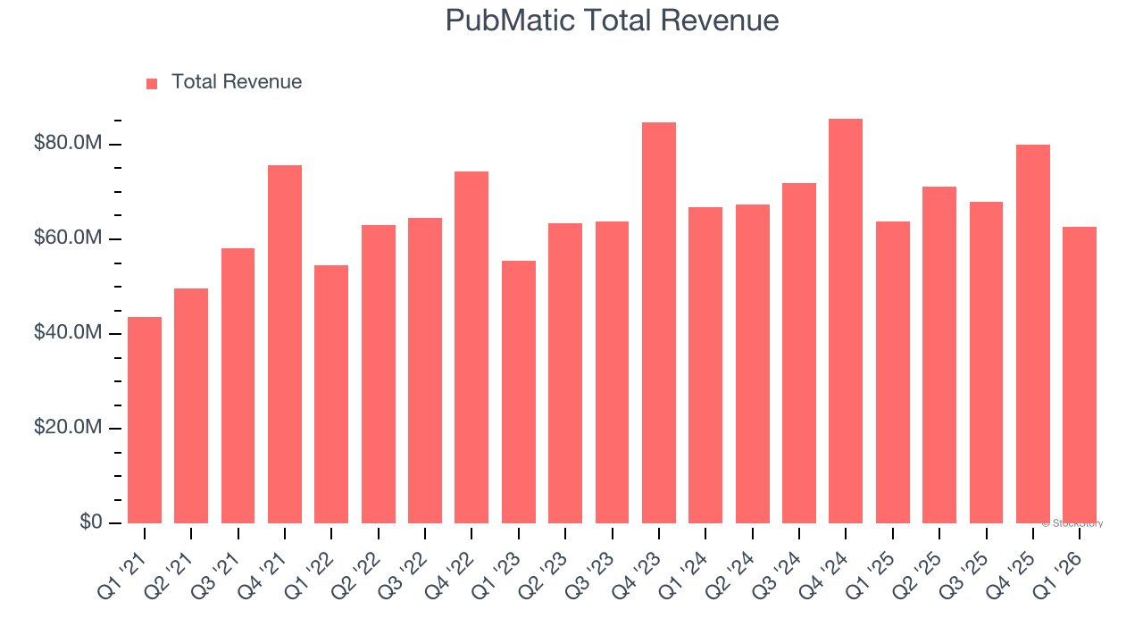 PubMatic Total Revenue