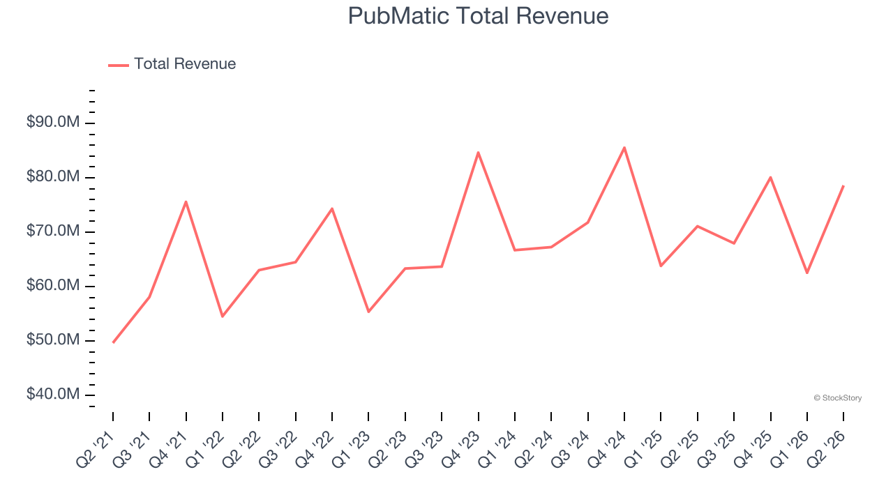 PubMatic Total Revenue