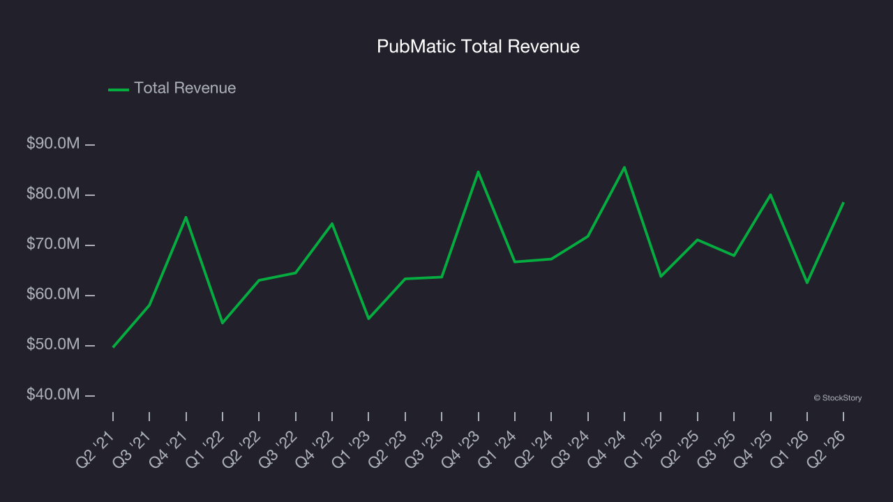 PubMatic Total Revenue