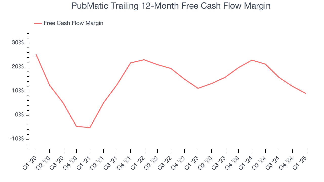 PubMatic Trailing 12-Month Free Cash Flow Margin