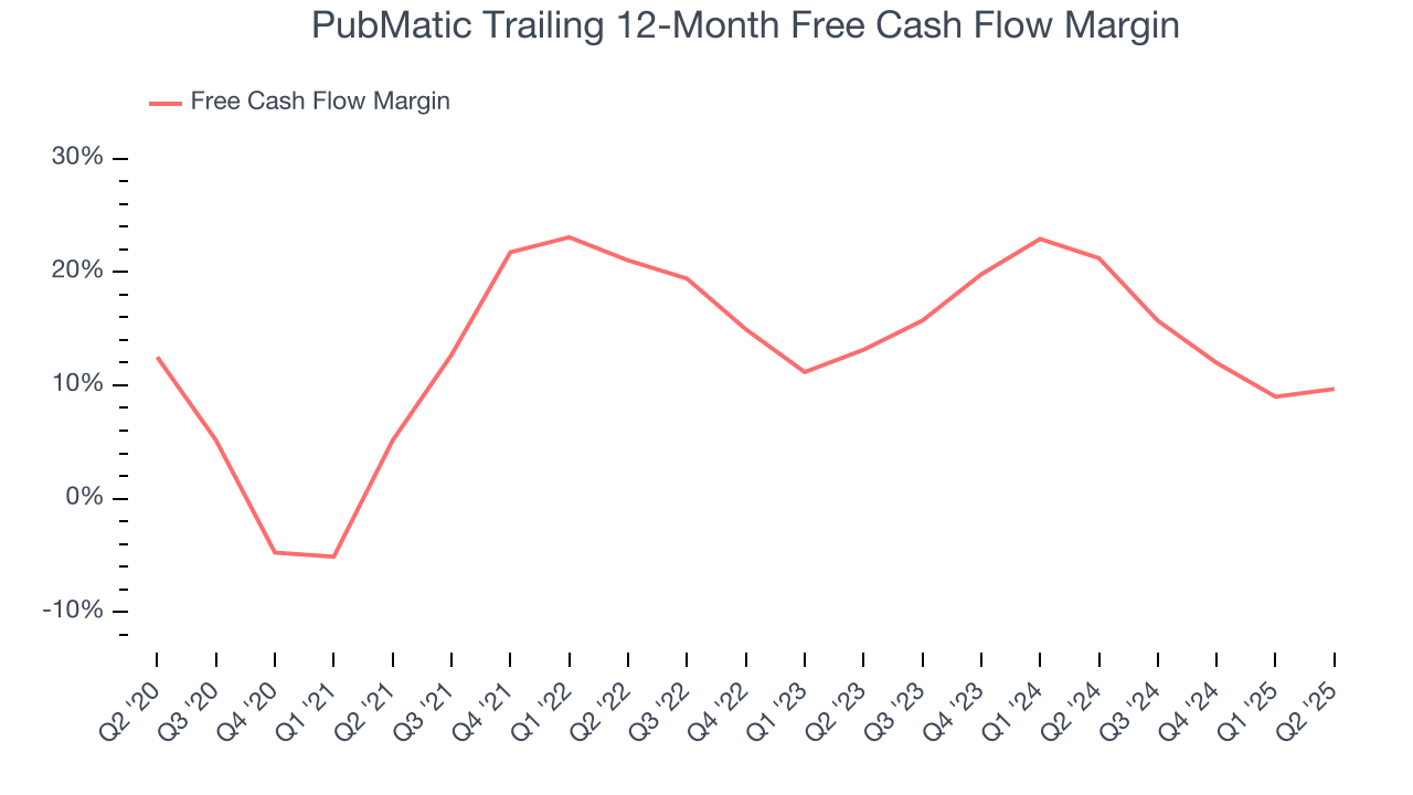 PubMatic Trailing 12-Month Free Cash Flow Margin