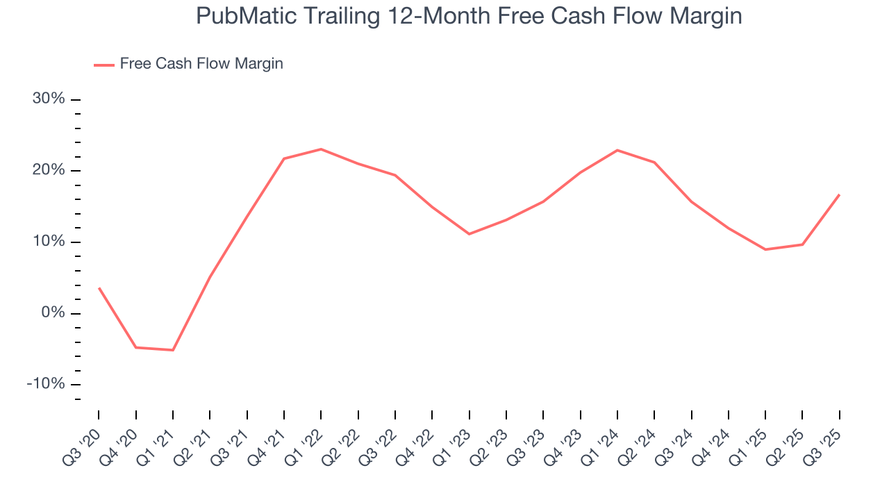 PubMatic Trailing 12-Month Free Cash Flow Margin
