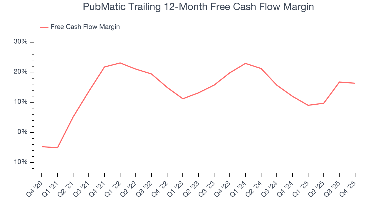 PubMatic Trailing 12-Month Free Cash Flow Margin