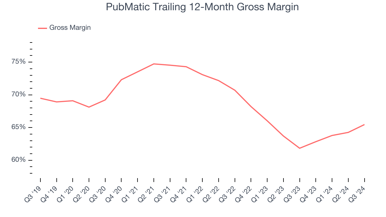 PubMatic Trailing 12-Month Gross Margin