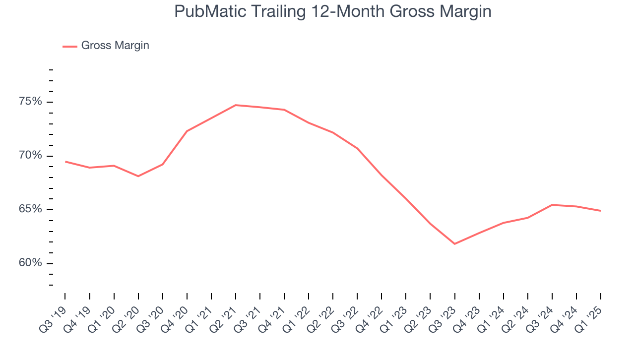 PubMatic Trailing 12-Month Gross Margin