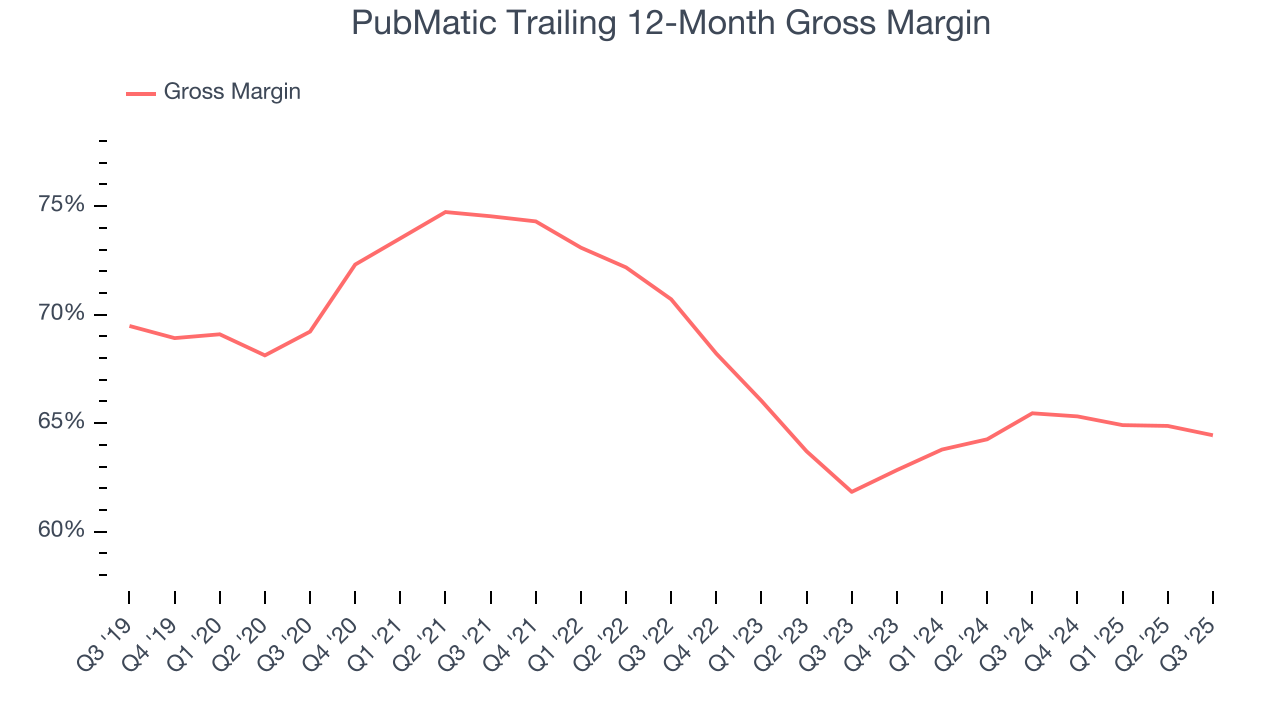 PubMatic Trailing 12-Month Gross Margin