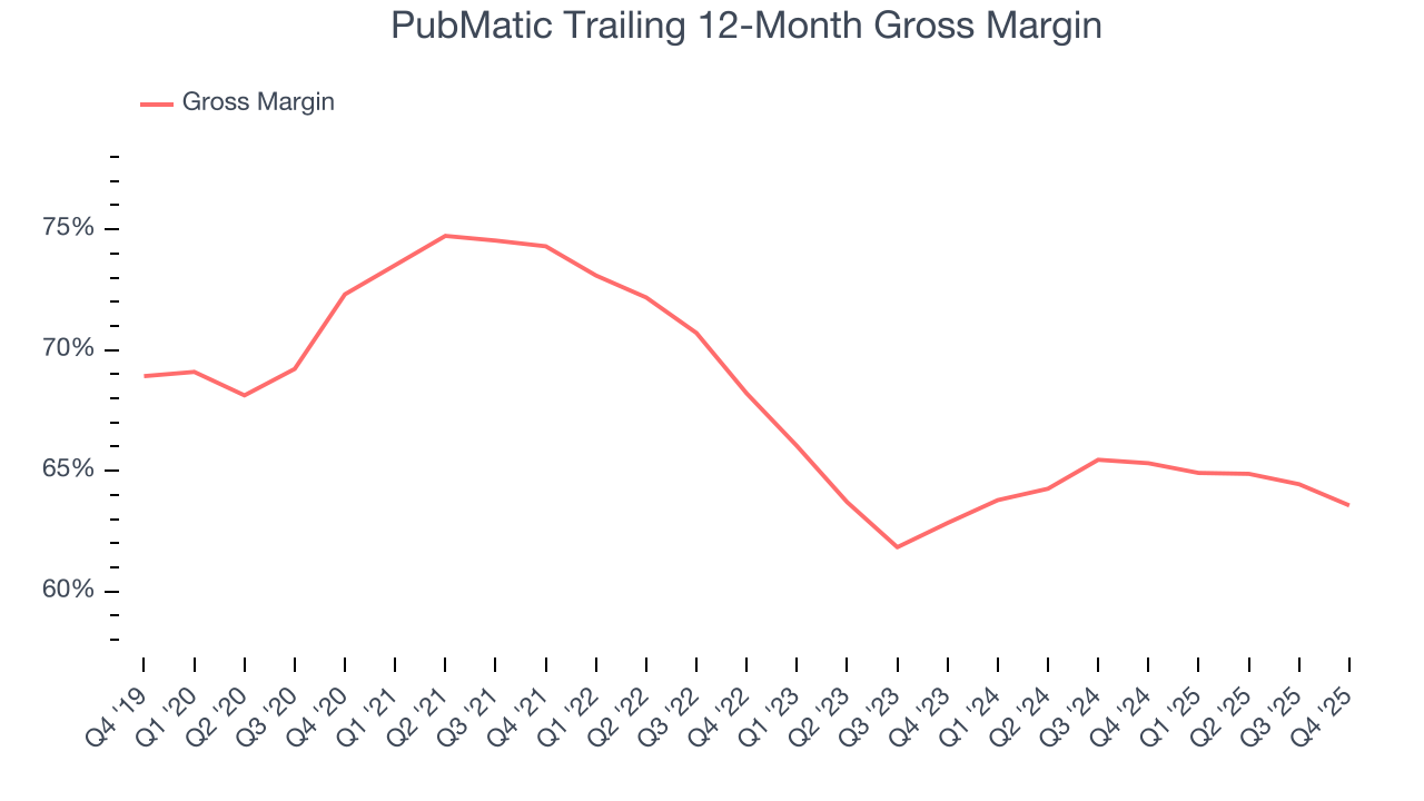 PubMatic Trailing 12-Month Gross Margin
